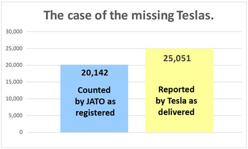 特斯拉公布的第一季度汽車交付數據與JATO統計的數據存在約5000輛的差別