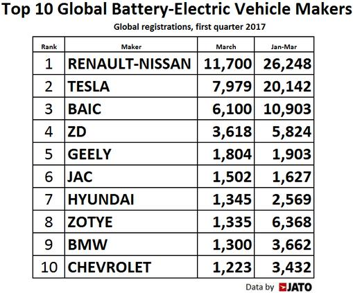 JATO數據提供商公布的全球10大純電動車制造商排名：1、雷諾-日產。2、特斯拉。3、北汽。4、ZD。5、吉利。6、江淮汽車。7、現代。8、眾泰。9、寶馬。10、雪佛蘭 左側數據是今年3月份交付量，右側數據是今年1-3月交付量。