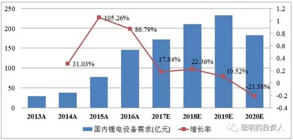  圖1 國內鋰電設備需求預測