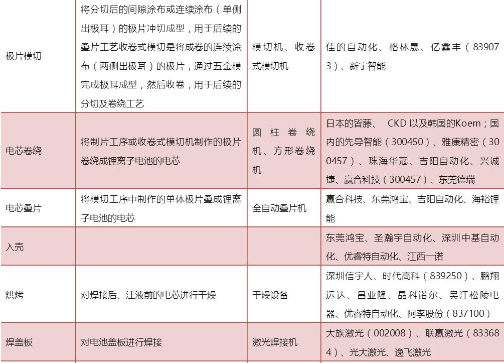 表1 鋰電池生產工藝及設備介紹