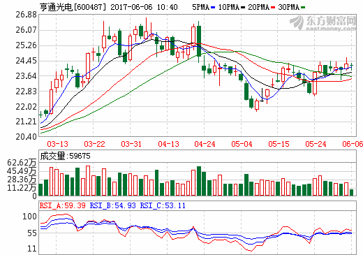 亨通光電6000萬認購國充充電股權 構筑新能源車生態充電網
