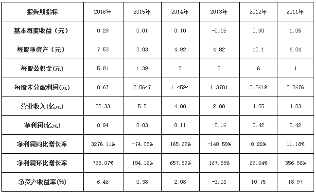 猛獅科技5年“激進”轉(zhuǎn)型路 百億市值企業(yè)如何煉成