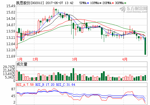 凱恩股份：擬合資設(shè)立第一氫電 籌劃控股乾運(yùn)高科