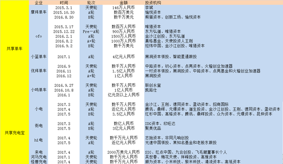 （共享單車、共享充電寶前期融資對比圖）