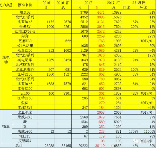 5月新能源車格局全解：銷售結構快速變化