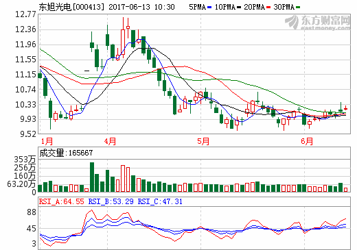 東旭光電：石墨烯產業(yè)化“多點開花” 布局新能源汽車