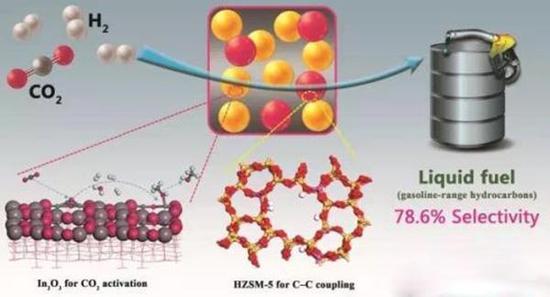 中國實現二氧化碳加氫一步轉化為液體燃料 具備示范應用條件