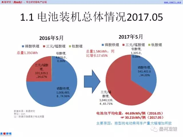 2017年5月車用鋰電裝機1.58GWh 同比增長17.65%
