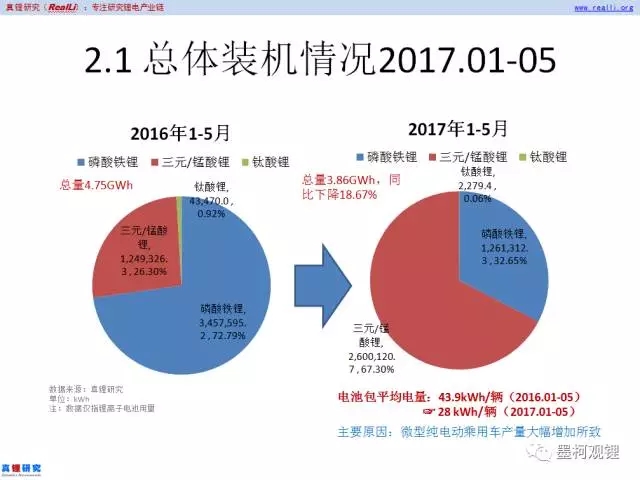 2017年5月車用鋰電裝機1.58GWh 同比增長17.65%