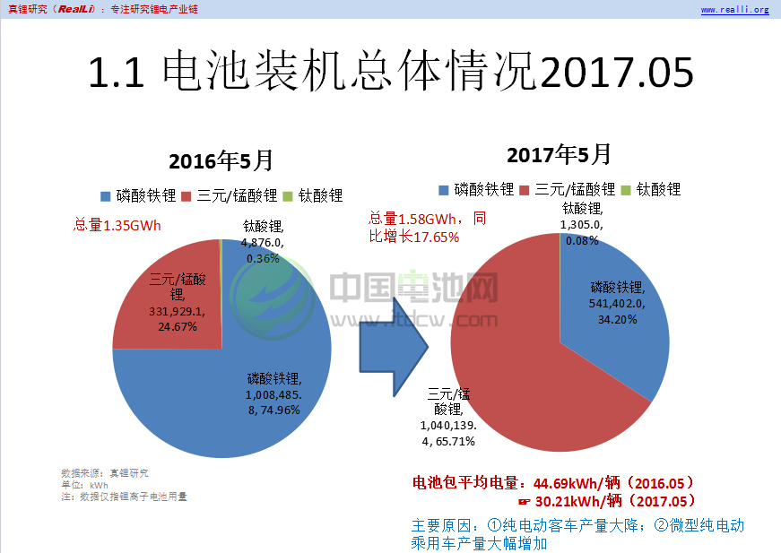 主要電池廠供應情況2017.05 主要電池廠供應情況2017.05