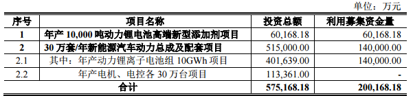 多氟多：擬定增募資不超20億元 加碼鋰電池業務