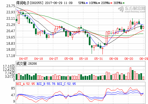得潤電子：子公司Meta拿到新能源充電模塊訂單開始供貨并上量