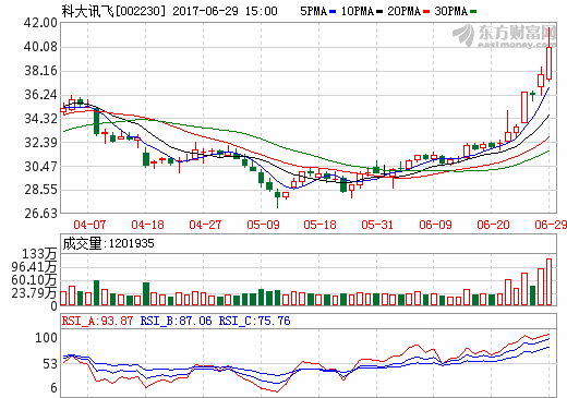 新一代人工智能發(fā)展規(guī)劃編制完成 7只機構扎堆看好股或借機騰飛