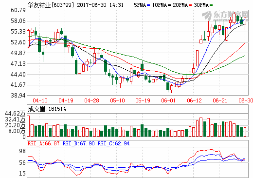 華友鈷業(yè)：擬收購巴莫科技42%股權(quán) 開拓鋰電池正極材料市場