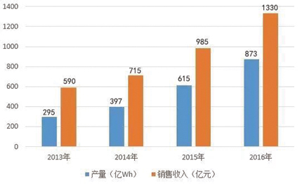 2013-2016年中國鋰離子電池產(chǎn)量/銷售收入表