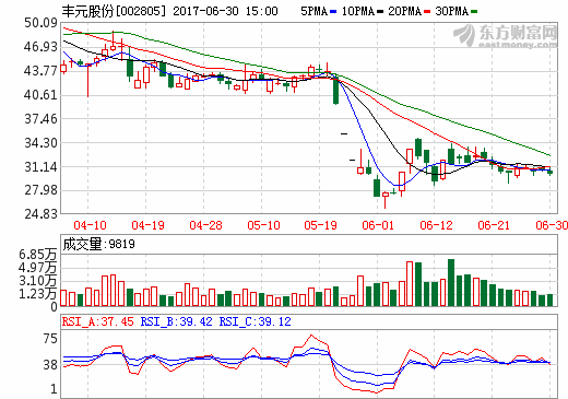 豐元股份：年產3000t磷酸鐵鋰生產設備正在調試階段