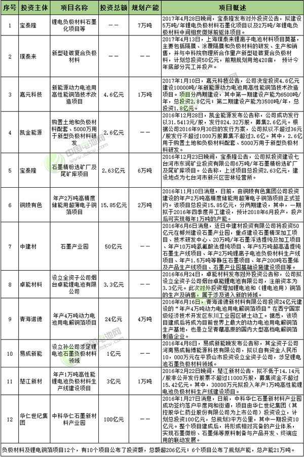 2016年1月-2017年6月負極材料及鋰電銅箔項目投資情況統(tǒng)計表