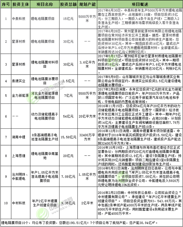 2016年1月-2017年6月鋰電隔膜項目投資情況統(tǒng)計表