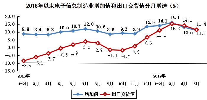 電子信息制造業(yè)