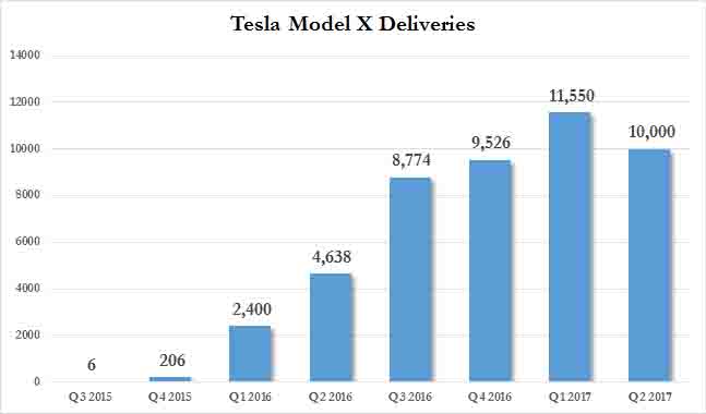 特斯拉二季度出貨量下滑 但所有人都盯著Model 3