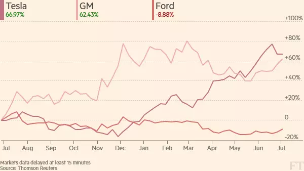 特斯拉二季度出貨量下滑 但所有人都盯著Model 3