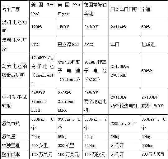 表1 國內(nèi)外燃料電池客車參數(shù)表