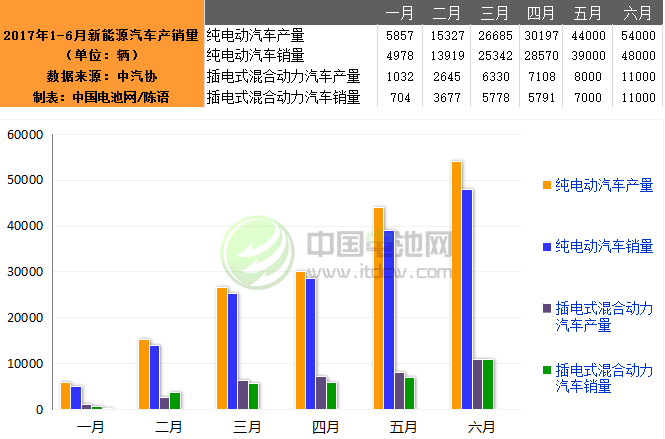 6月我國生產新能源汽車6.5萬輛 銷售5.9萬輛
