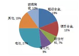 圖3-3 2010年全球鈷消費結構