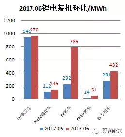 墨柯：電動汽車市場2017年6月鋰電裝機2.39GWh 同比增長26%