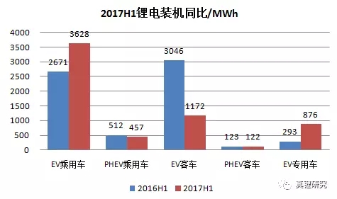 墨柯：電動(dòng)汽車(chē)市場(chǎng)2017年6月鋰電裝機(jī)2.39GWh 同比增長(zhǎng)26%