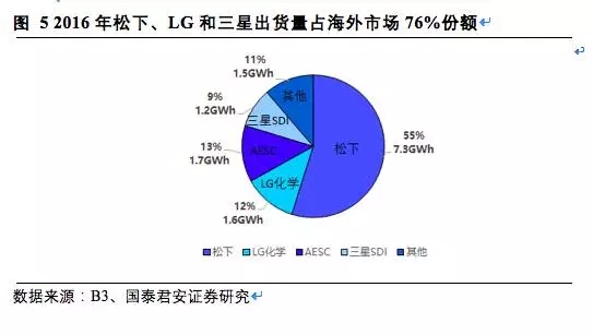 松下三星LG鋰電三巨頭互懟 究竟誰(shuí)能勝出？