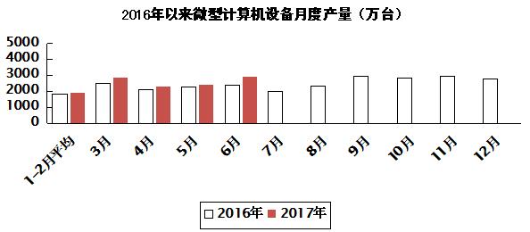 2017年上半年電子信息制造業(yè)運行情況