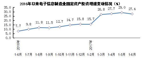 2017年上半年電子信息制造業(yè)運行情況