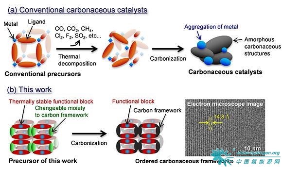 貴金屬替代催化劑新的合成方法 可用于燃料電池車