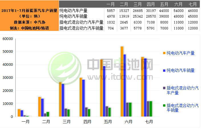7月我國新能源汽車生產(chǎn)5.9萬輛 銷售5.6萬輛