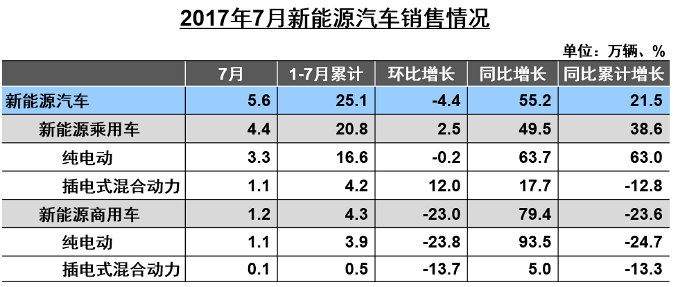 前7月汽車增速僅4% 新能源車增長超兩成