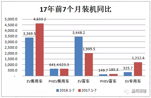 2017年7月汽車電池裝機(jī)2.4GWh 同比大增86%