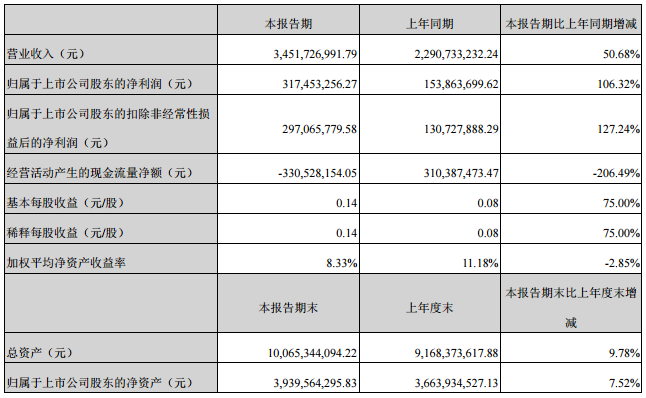 易事特上半年營收34.52億元 充電樁業務營收925.94萬元