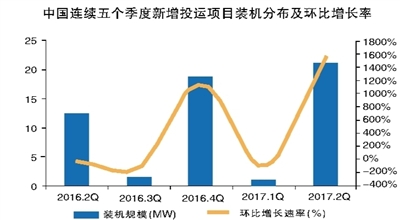 二季度全球新增電化學儲能49.6MW 鋰電池裝機規(guī)模達43.2MW