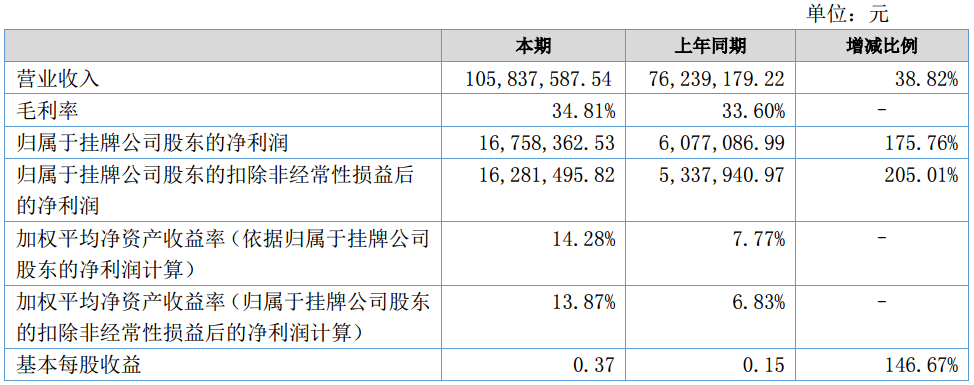 納科諾爾上半年?duì)I收1.06億元 主營(yíng)鋰電設(shè)備
