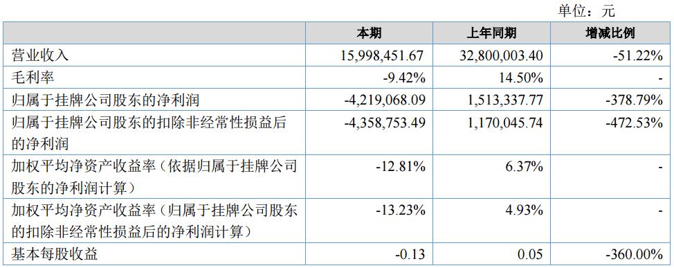 巨兆數(shù)碼上半年?duì)I收1599.85萬 著力研發(fā)移動電源