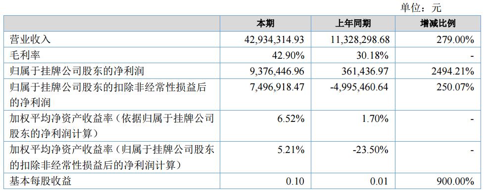 金力股份上半年?duì)I收4293.43萬(wàn)元 芳綸涂布隔膜預(yù)計(jì)下半年量產(chǎn)