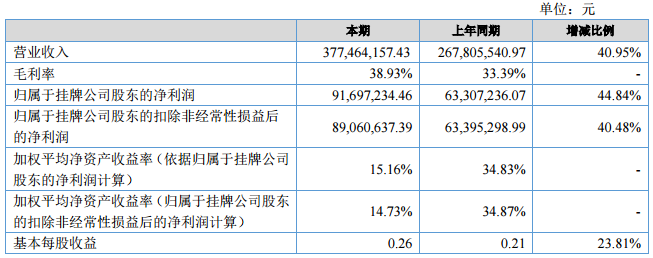 容匯鋰業2017年上半年營收3.77億元 凈利9169.72萬元