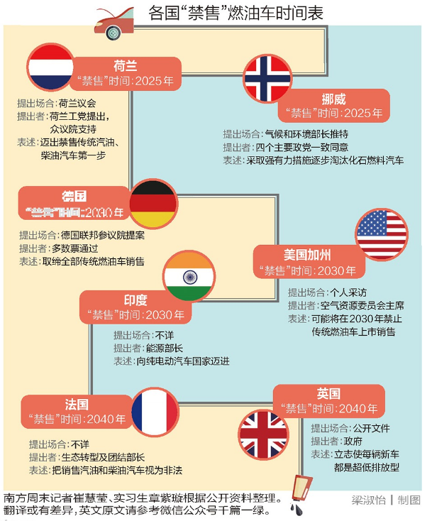 各國禁售燃油車時間表
