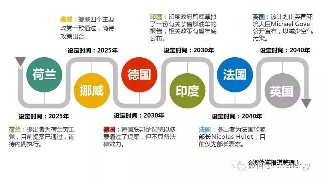 多國禁售燃油車時間表