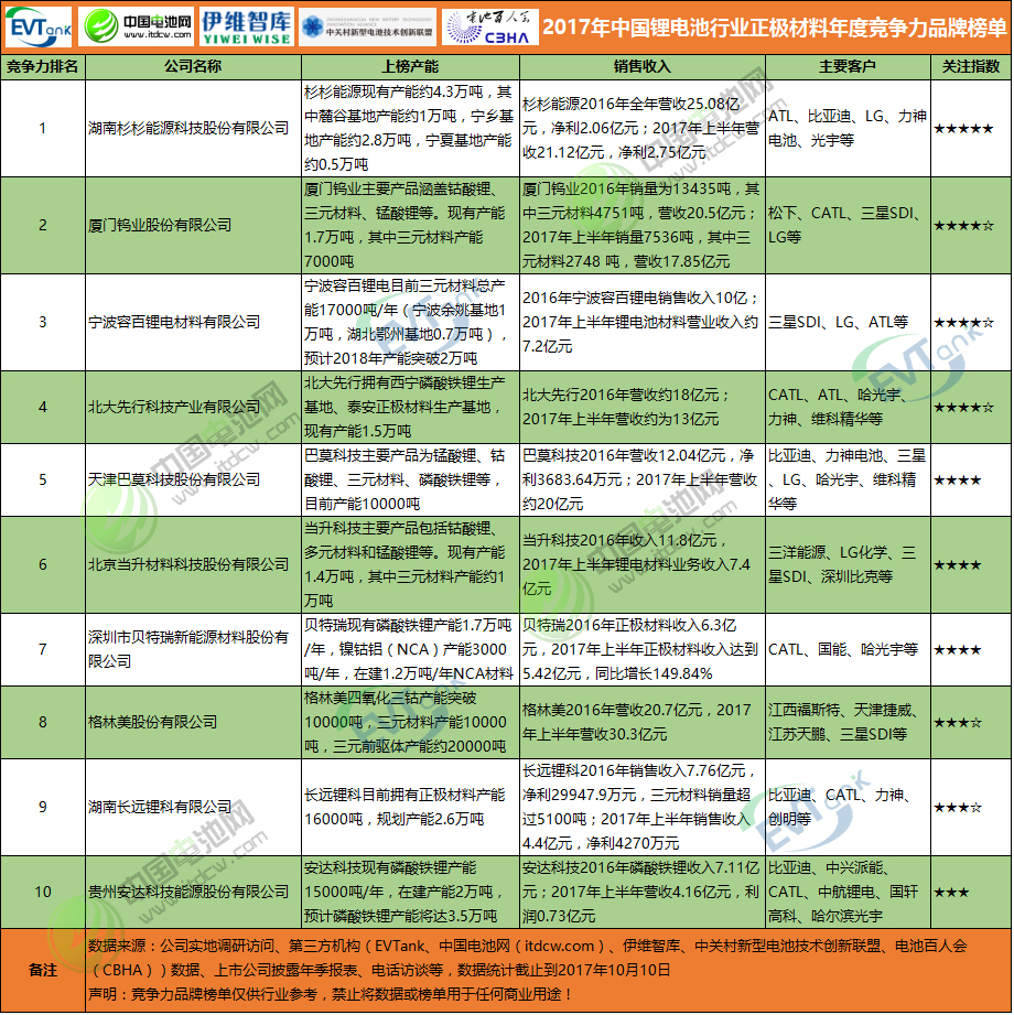 2017年中國鋰電池行業正極材料年度競爭力品牌榜單