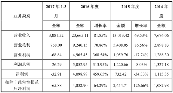 翔豐華主要利潤(rùn)來(lái)源