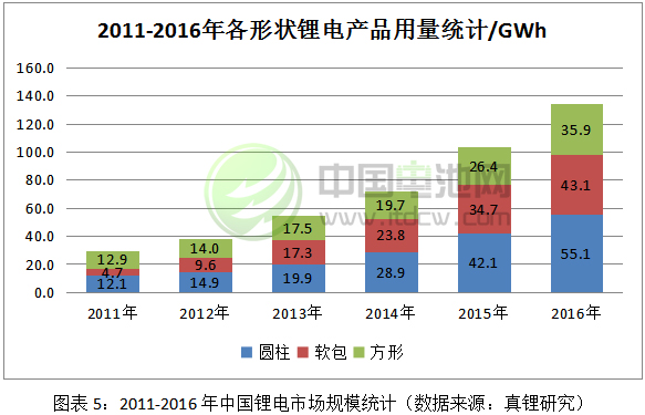 2011-2016年中國鋰電市場規模統計