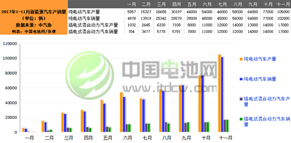 中汽協(xié)：11月新能源汽車生產(chǎn)12.2萬輛 銷售11.9萬輛