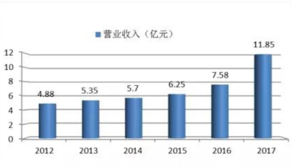 入圍門檻首破10億 銀隆新能源榮登2017全球新能源企業500強